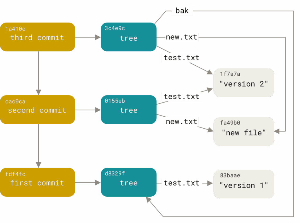 All the reachable objects in your Git directory
