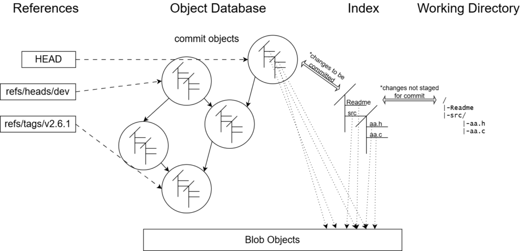 diagram showing git object storage and object db, index and working directory