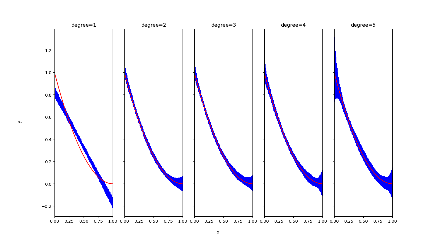bias variance trade-off